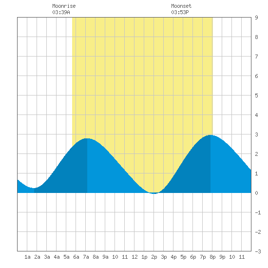 Gooseneck Point bridge tide chart for Monday, May 15, 2023