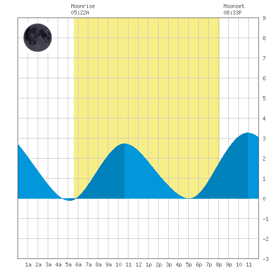 Gooseneck Point bridge tide chart for Friday, May 19, 2023
