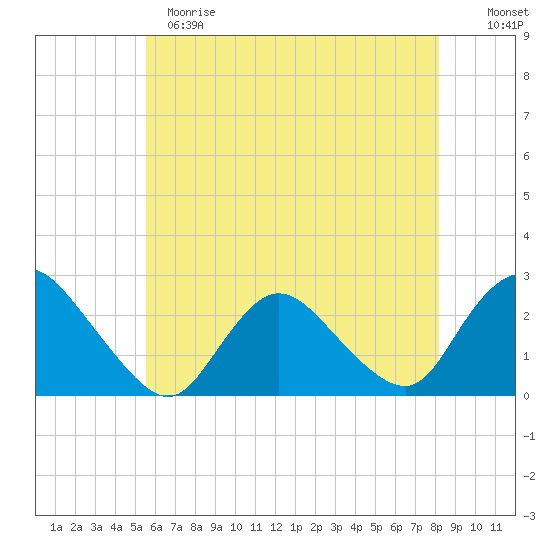 Gooseneck Point bridge tide chart for Sunday, May 21, 2023