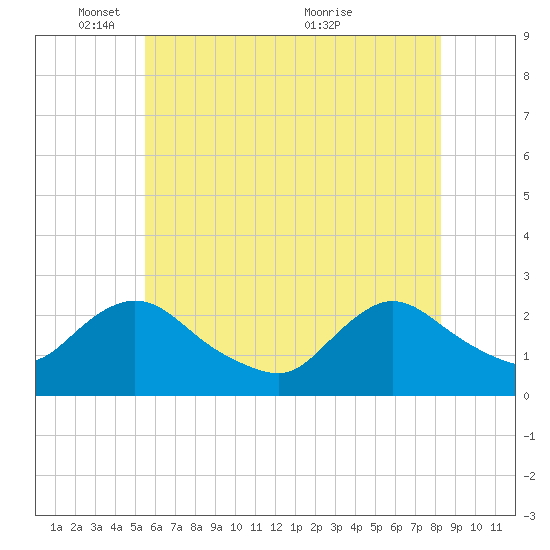Gooseneck Point bridge tide chart for Sunday, May 28, 2023
