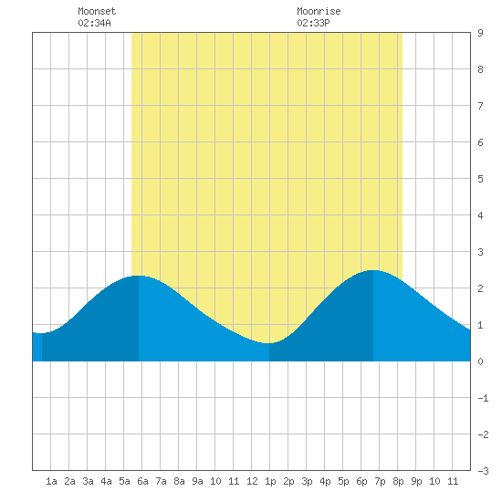 Gooseneck Point bridge tide chart for Monday, May 29, 2023