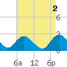 Gooseneck Point bridge tide chart for Tuesday, May 2, 2023