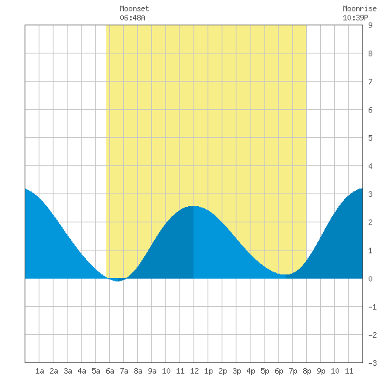 Gooseneck Point bridge tide chart for Sunday, May 7, 2023