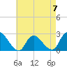 Gooseneck Point bridge tide chart for Sunday, May 7, 2023
