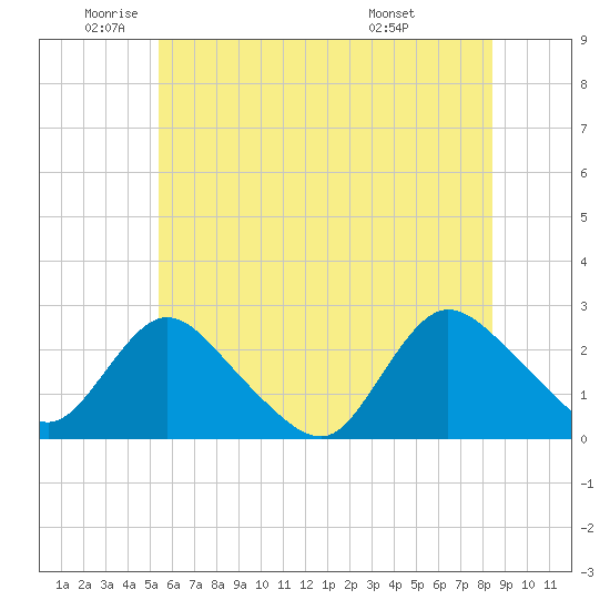 Gooseneck Point bridge tide chart for Monday, June 12, 2023