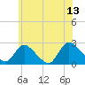 Gooseneck Point bridge tide chart for Tuesday, June 13, 2023