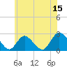 Gooseneck Point bridge tide chart for Thursday, June 15, 2023