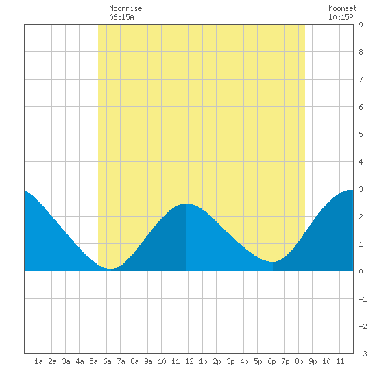 Gooseneck Point bridge tide chart for Monday, June 19, 2023