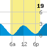 Gooseneck Point bridge tide chart for Monday, June 19, 2023