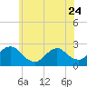 Gooseneck Point bridge tide chart for Saturday, June 24, 2023