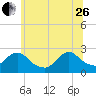 Gooseneck Point bridge tide chart for Monday, June 26, 2023