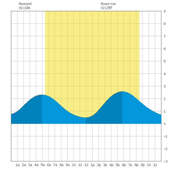Gooseneck Point bridge tide chart for Tuesday, June 27, 2023