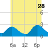 Gooseneck Point bridge tide chart for Wednesday, June 28, 2023