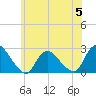 Gooseneck Point bridge tide chart for Monday, June 5, 2023