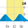 Gooseneck Point bridge tide chart for Monday, July 10, 2023