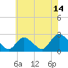 Gooseneck Point bridge tide chart for Friday, July 14, 2023