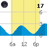 Gooseneck Point bridge tide chart for Monday, July 17, 2023