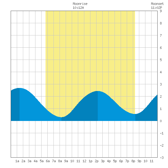 Gooseneck Point bridge tide chart for Saturday, July 22, 2023