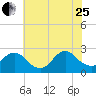 Gooseneck Point bridge tide chart for Tuesday, July 25, 2023