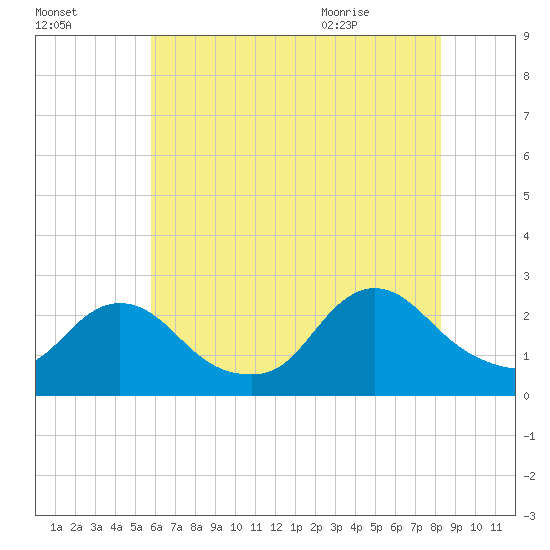 Gooseneck Point bridge tide chart for Wednesday, July 26, 2023
