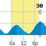 Gooseneck Point bridge tide chart for Sunday, July 30, 2023