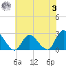 Gooseneck Point bridge tide chart for Monday, July 3, 2023