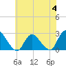 Gooseneck Point bridge tide chart for Tuesday, July 4, 2023