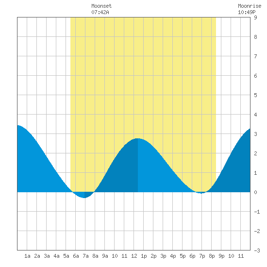 Gooseneck Point bridge tide chart for Wednesday, July 5, 2023