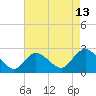 Gooseneck Point bridge tide chart for Sunday, August 13, 2023