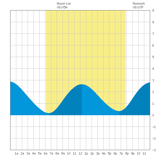 Gooseneck Point bridge tide chart for Friday, August 18, 2023