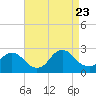 Gooseneck Point bridge tide chart for Wednesday, August 23, 2023
