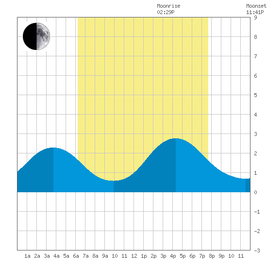Gooseneck Point bridge tide chart for Thursday, August 24, 2023