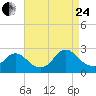 Gooseneck Point bridge tide chart for Thursday, August 24, 2023