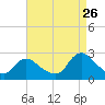 Gooseneck Point bridge tide chart for Saturday, August 26, 2023