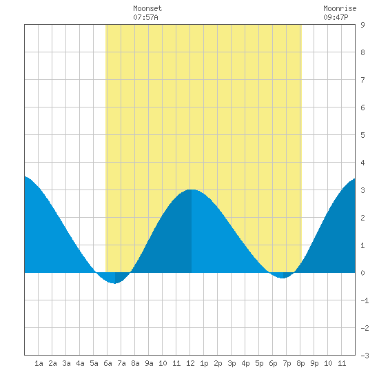 Gooseneck Point bridge tide chart for Thursday, August 3, 2023