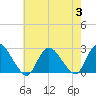 Gooseneck Point bridge tide chart for Thursday, August 3, 2023