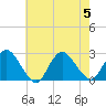 Gooseneck Point bridge tide chart for Saturday, August 5, 2023