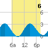 Gooseneck Point bridge tide chart for Sunday, August 6, 2023