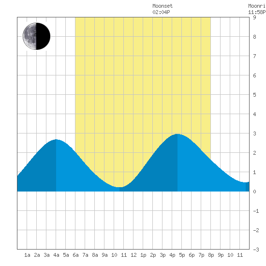 Gooseneck Point bridge tide chart for Tuesday, August 8, 2023