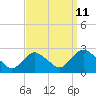 Gooseneck Point bridge tide chart for Monday, September 11, 2023