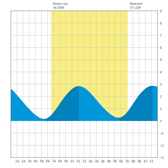Gooseneck Point bridge tide chart for Friday, September 15, 2023
