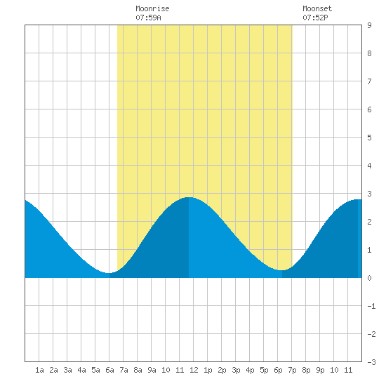 Gooseneck Point bridge tide chart for Saturday, September 16, 2023