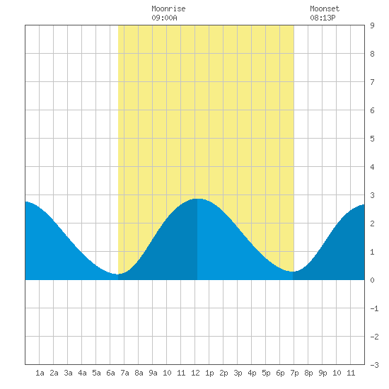Gooseneck Point bridge tide chart for Sunday, September 17, 2023