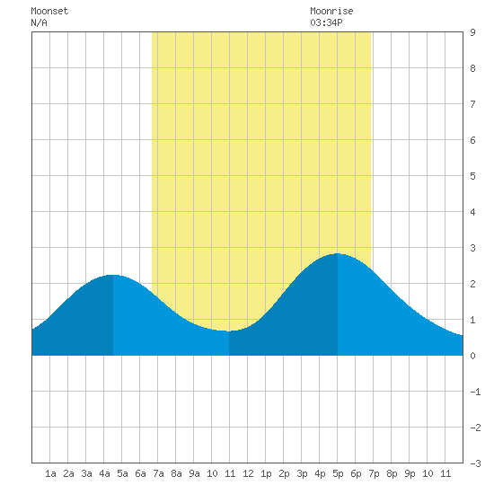 Gooseneck Point bridge tide chart for Saturday, September 23, 2023