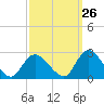 Gooseneck Point bridge tide chart for Tuesday, September 26, 2023