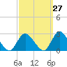 Gooseneck Point bridge tide chart for Wednesday, September 27, 2023