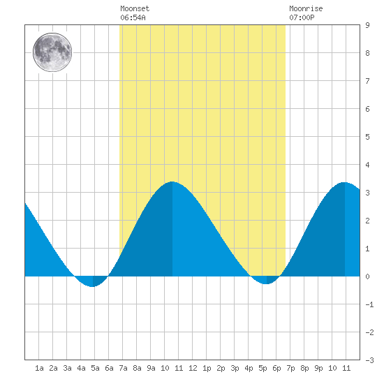 Gooseneck Point bridge tide chart for Friday, September 29, 2023