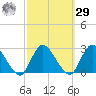 Gooseneck Point bridge tide chart for Friday, September 29, 2023