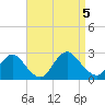 Gooseneck Point bridge tide chart for Tuesday, September 5, 2023