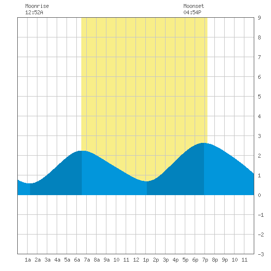 Gooseneck Point bridge tide chart for Saturday, September 9, 2023